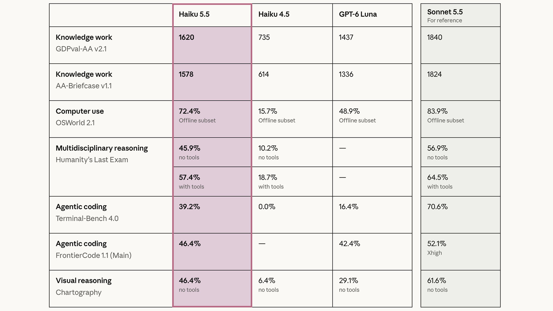 haiku 5.5 benchmark comparison gpt 6 luna sonnet 5.5