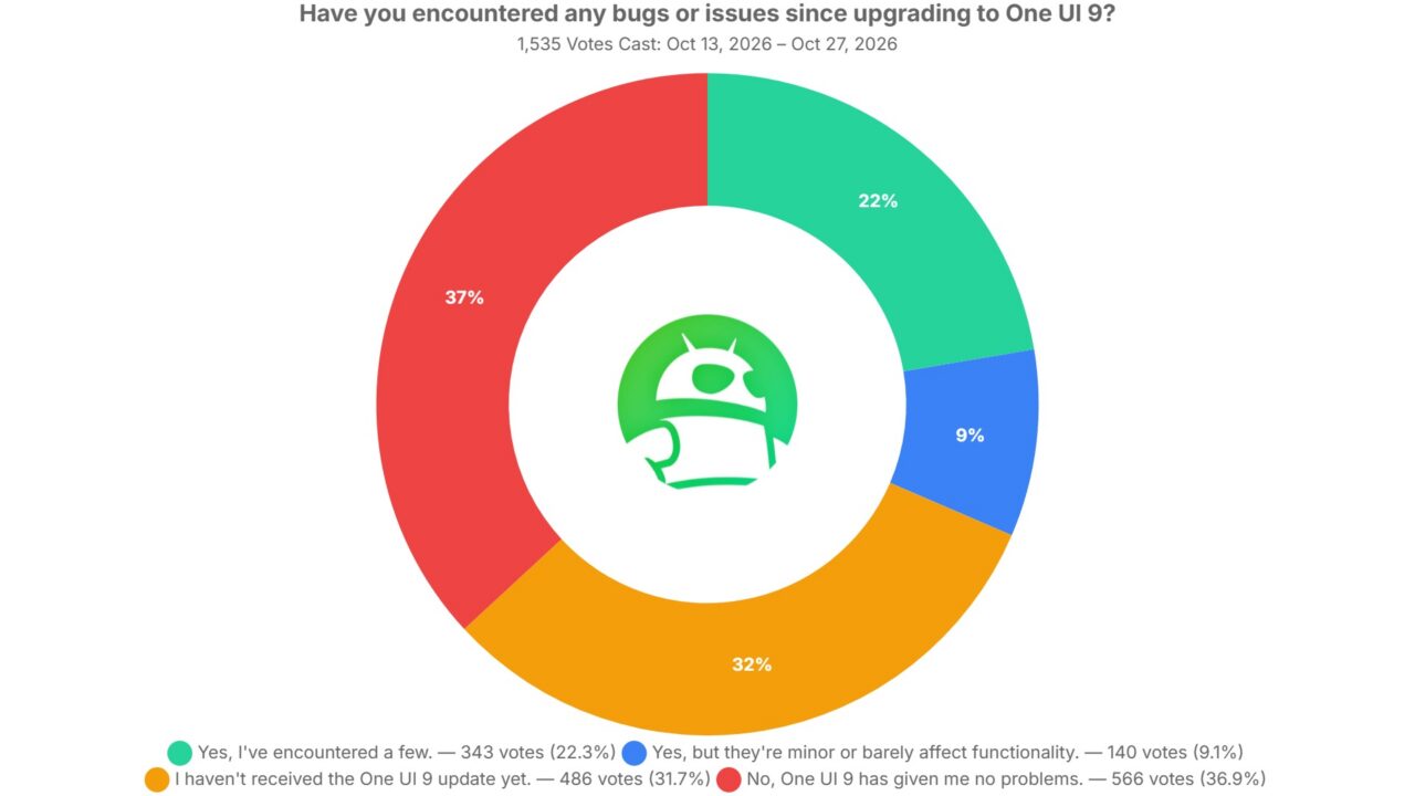 Survey says Samsung One UI 9 bugs are rarer than first feared