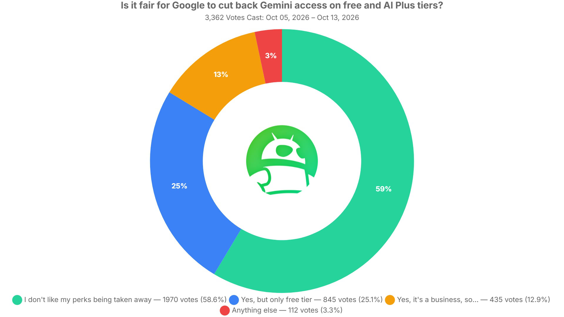 is it fair for google to cut back gemini access on free and ai plus tiers poll results