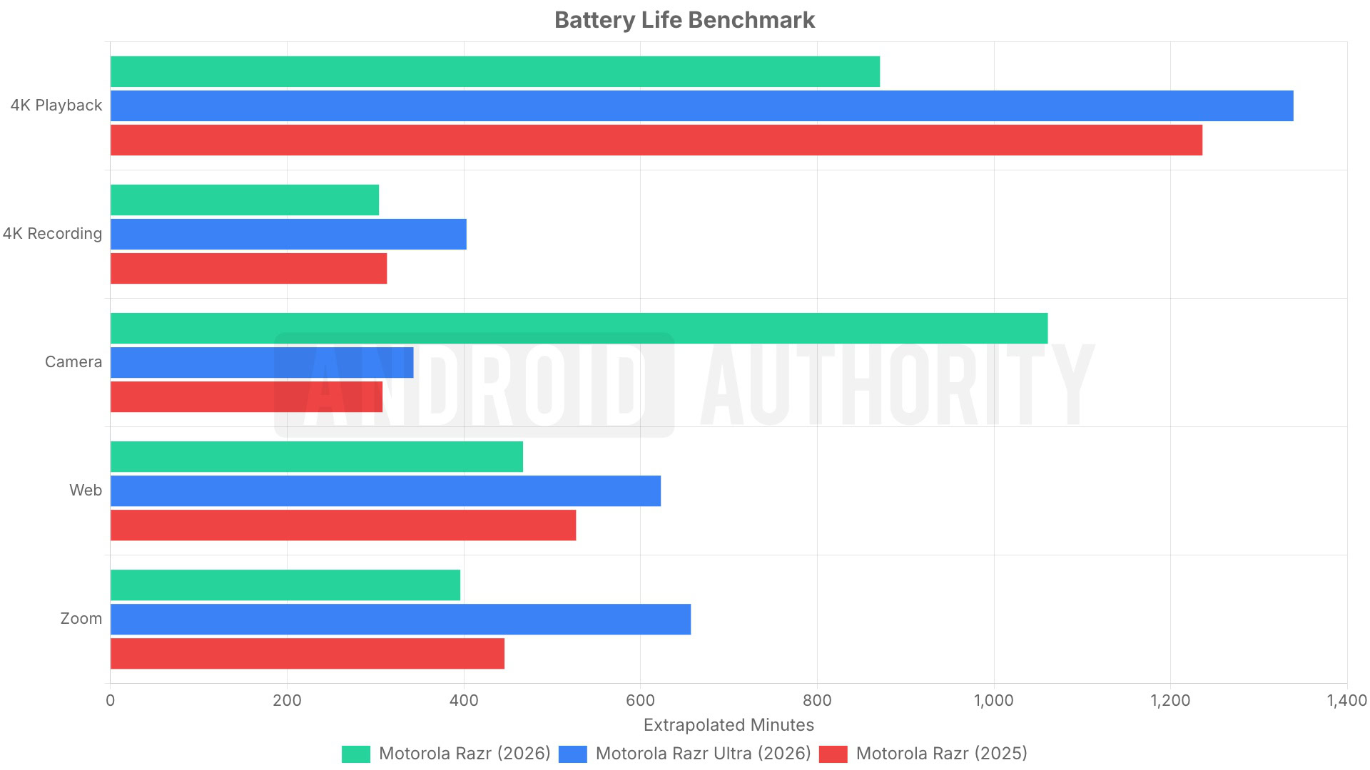 motorola razr 2026 battery comparison motorola razr 2026 battery comparison