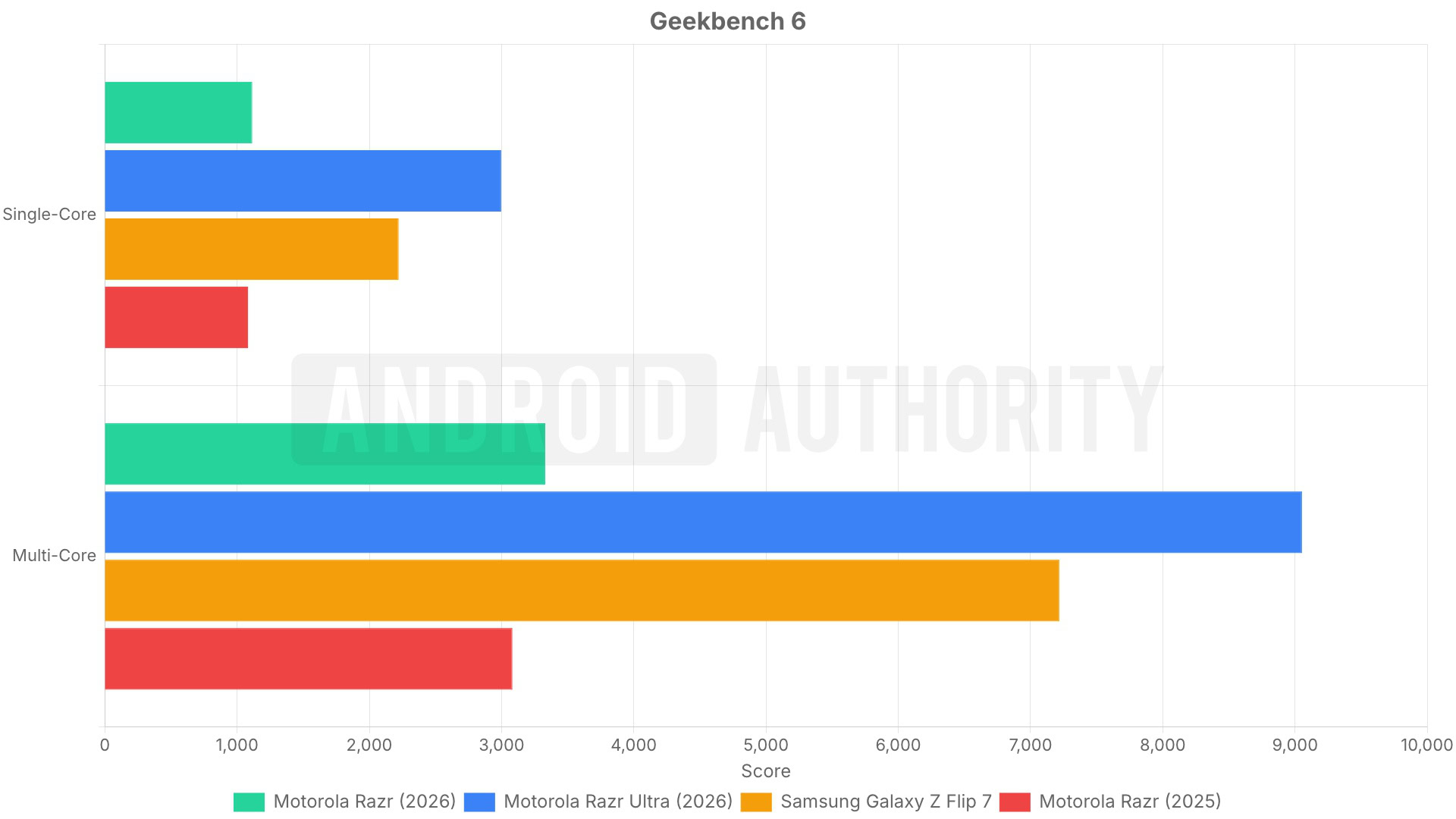 motorola razr 2026 geekbench6 comparison part 2 motorola razr 2026 geekbench6 comparison part 2
