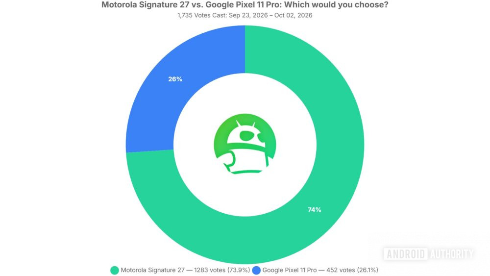 Pixel 11 Pro or Motorola Signature 27? Reader poll declares winner