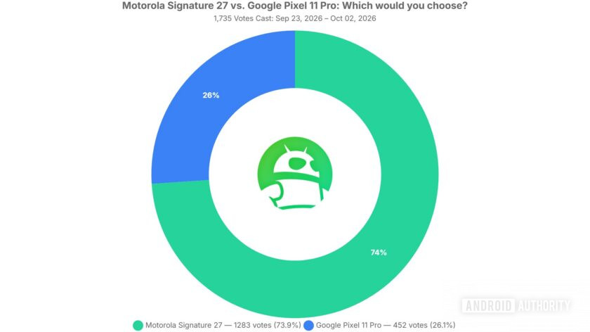 Pixel 11 Pro or Motorola Signature 27? Reader poll declares winner