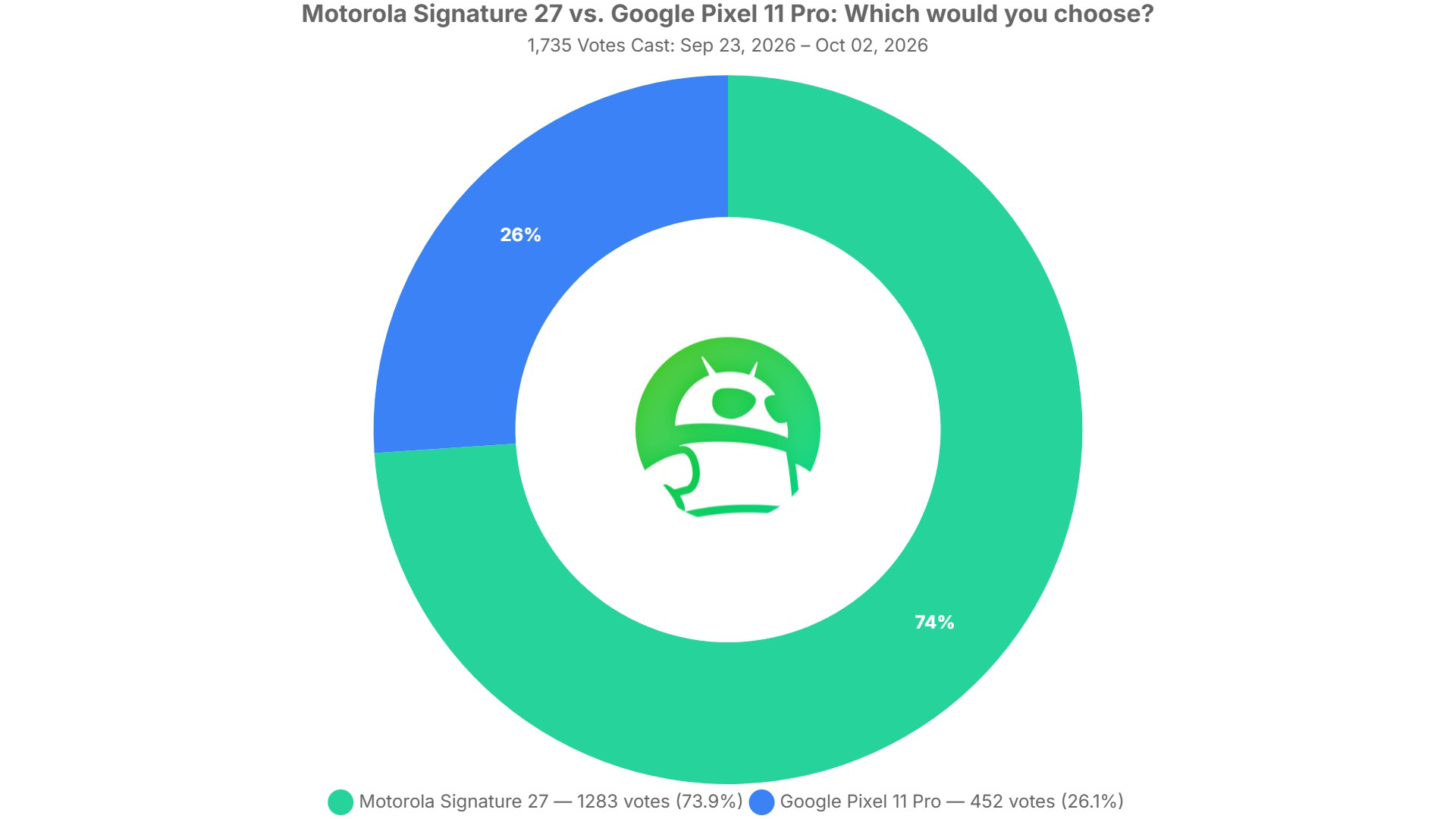 motorola signature 27 vs google pixel 11 pro which would you choose poll results