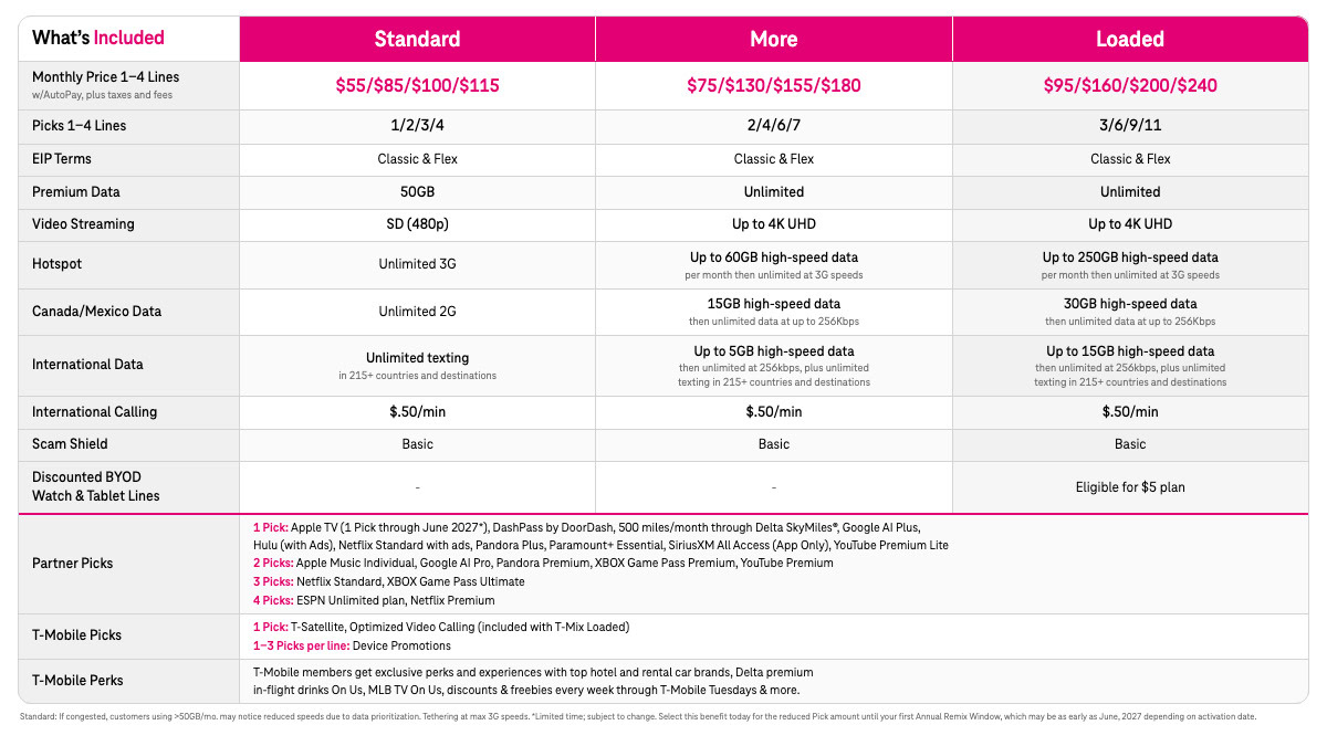 t mix plans chart