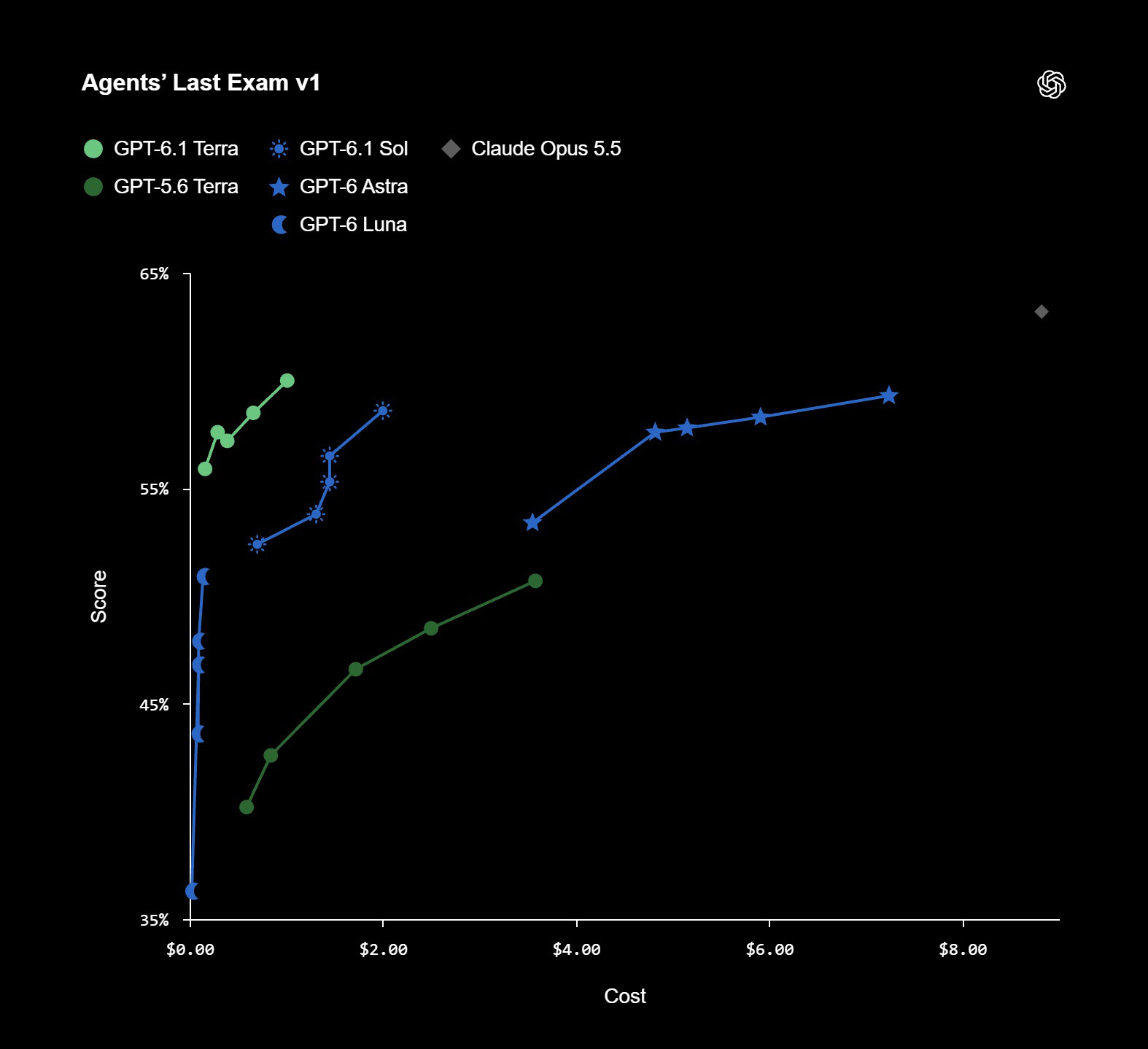 terra 6.1 last exam openai