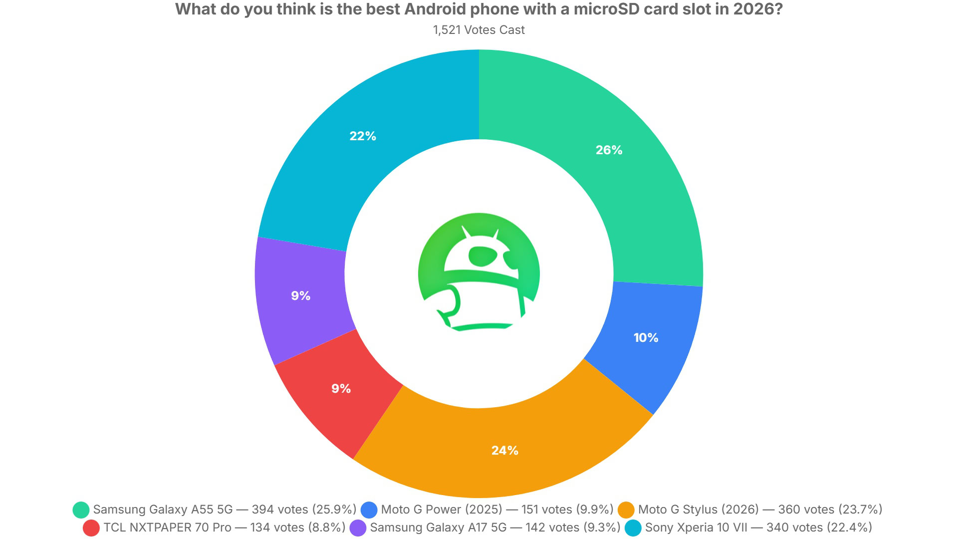 what do you think is the best android phone with a microsd card slot in 2026 poll results what do you think is the best android phone with a microsd card slot in 2026 poll results