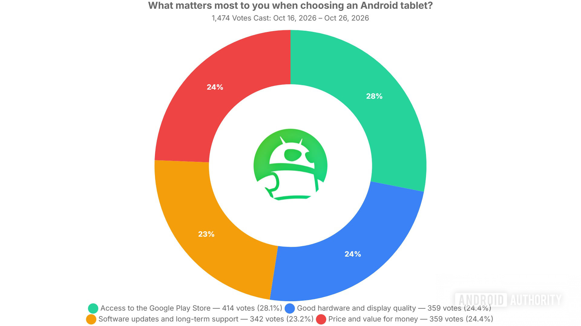 what matters most to you when choosing an android tablet poll results