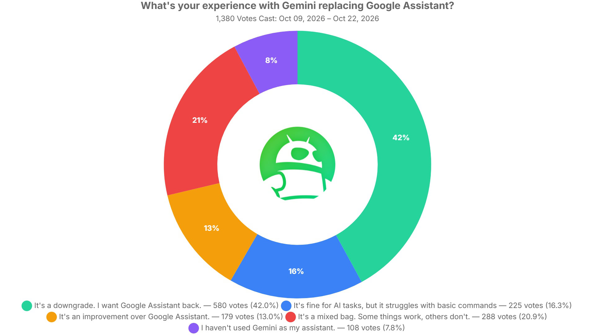 what s your experience with gemini replacing google assistant poll results what s your experience with gemini replacing google assistant poll results