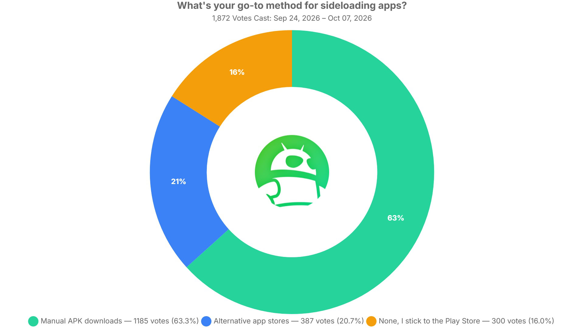 what s your go to method for sideloading apps poll results what s your go to method for sideloading apps poll results