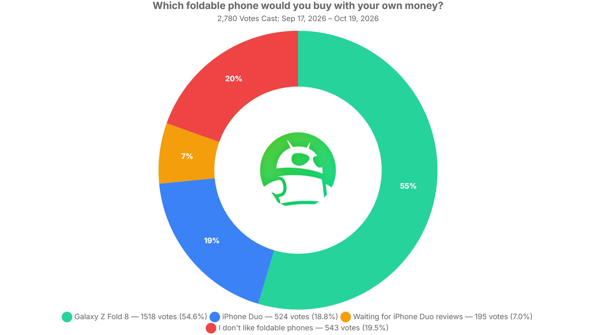 which foldable phone would you buy with your own money poll results