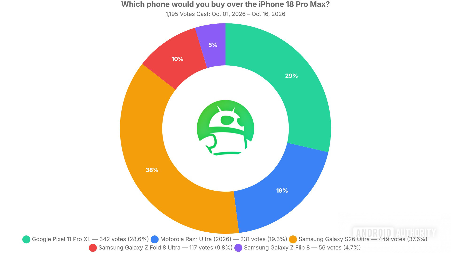 which phone would you buy over the iphone 18 pro max poll results which phone would you buy over the iphone 18 pro max poll results