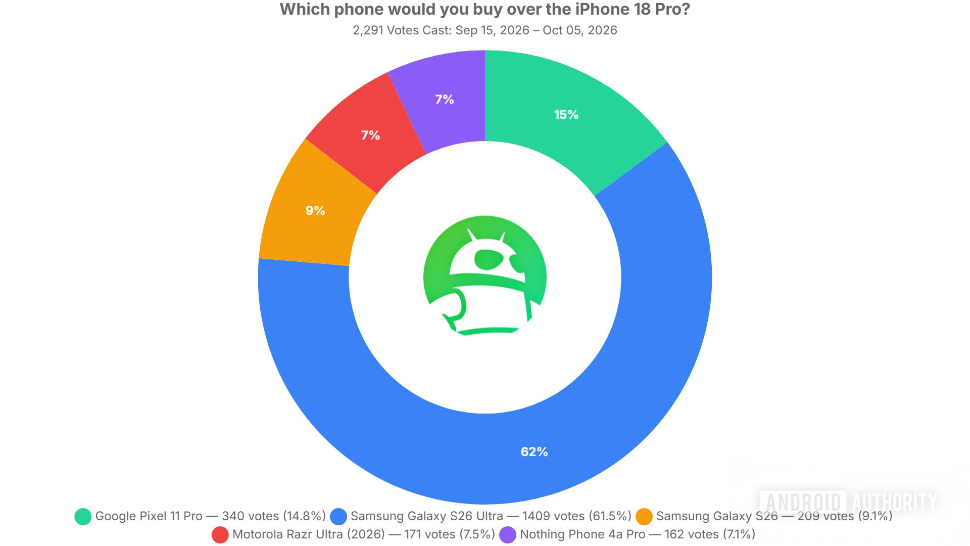 which phone would you buy over the iphone 18 pro poll results which phone would you buy over the iphone 18 pro poll results