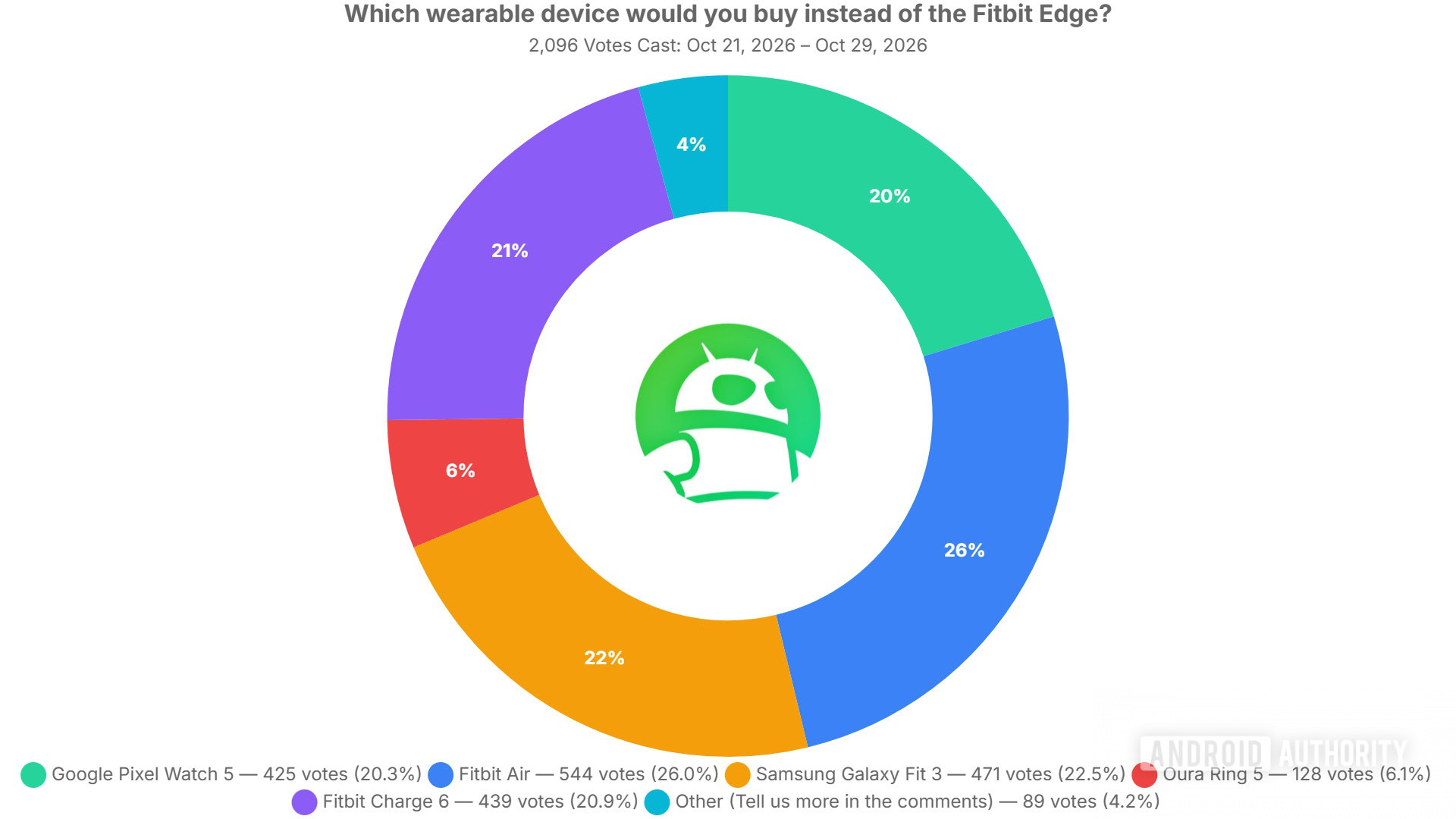 which wearable device would you buy instead of the fitbit edge poll results